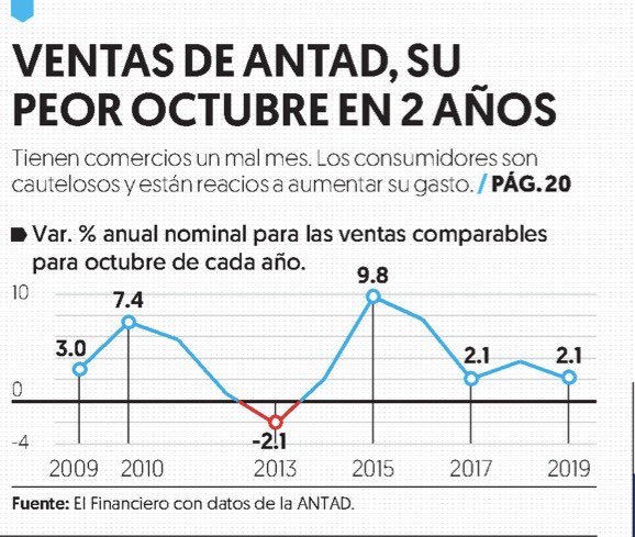 FHerreraAvila's tweet photo. 🤨 El @GobiernoMX tiene otros datos y cree que vamos requetebién. Pero quienes aún no han renunciado a su capacidad crítica pueden consultar estos, del @INEGI_INFORMA en la primera plana de @ElFinanciero_Mx. https://t.co/jbG9bHsJlV