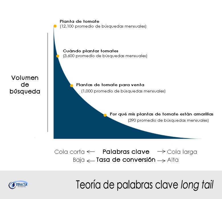 impacta_academy's tweet image. Usar las palabras clave de long tail (más específicas), que generalmente cuestan menos, aumenta tus conversiones y dirige más tráfico calificado a tu sitio web.
#PalabrasClave, #TráficoWeb, #TráficoDeCalidad.