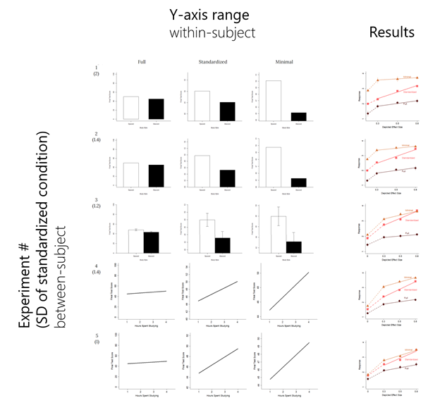 And this bias was present no matter what graph type was used. Bar chart. Line chart. Error bars. No error bars. Always a response bias… despite effect size not even making sense without error bars! 5/