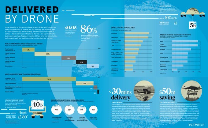 VR_ARTech's tweet photo. rt @raconteur
cc @antgrasso @fisher85m @mikequindazzi
Home deliveries by drone are no longer science fiction, with logistics and retail companies such as Amazon and UPS investing, and exploring ways to ramp up and roll out the .. https://t.co/aPCkgSJ3Sc