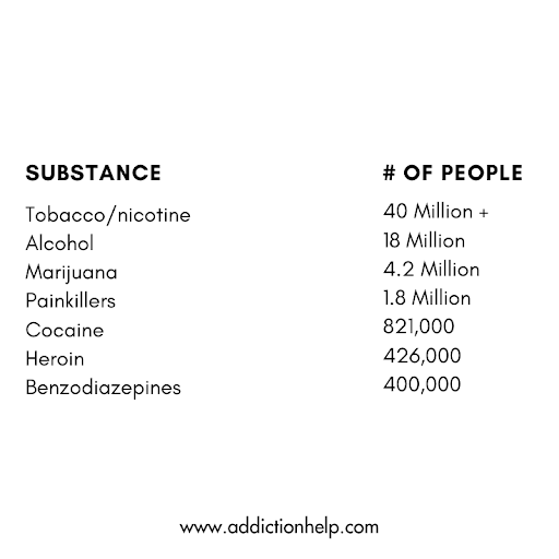 If you or someone you know is struggling from addiction, you are not alone. Millions of people report substance abuse addictions each year and we are here to help you not become the next number. Reach out for help at addictionhelp.com