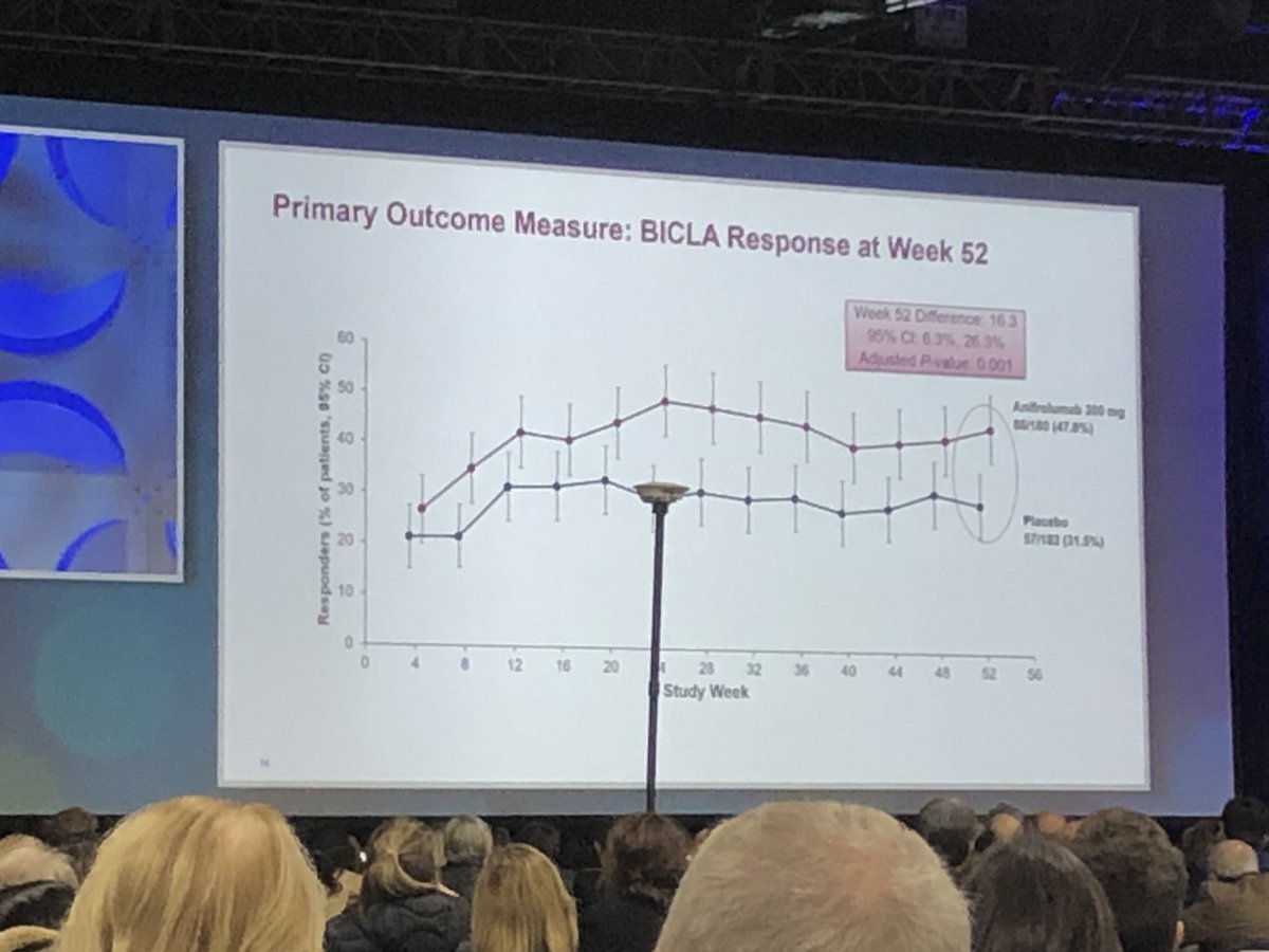 Some positive developments in novel SLE therapeutics, with a phase 3 RCT meeting its endpoint in SLE! TULIP2 #lupusresearch