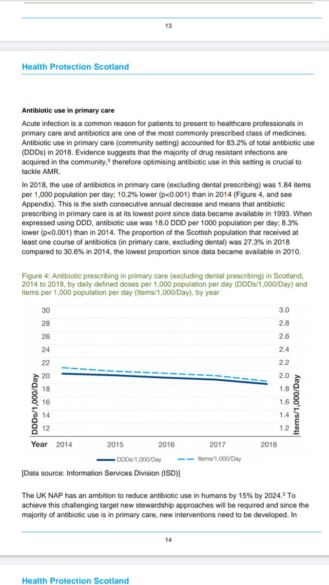 anne_h_thom's tweet photo. Great work folks! ..'Antibiotic use in primary care has decreased by 10.2% since 2014; the lowest figure since data became available in 1993.' Could we do better with #durations though 🤔 #eaaw https://t.co/Llbt6rLKsI