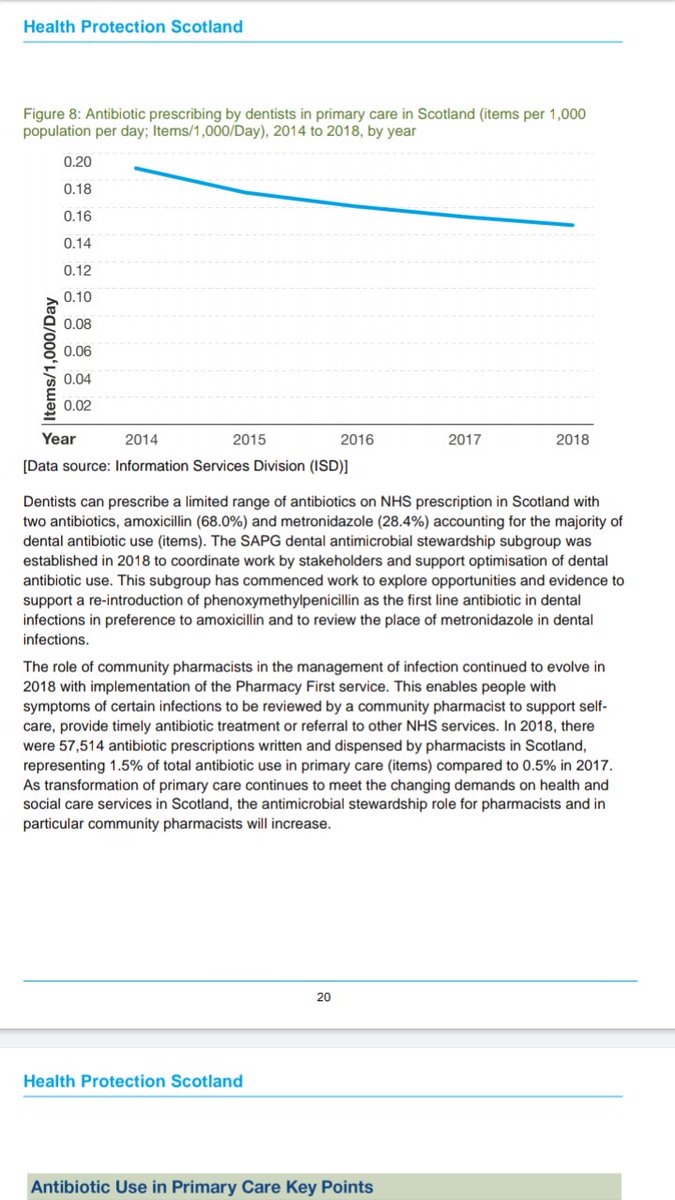 anne_h_thom's tweet photo. Great work folks! ..'Antibiotic use in primary care has decreased by 10.2% since 2014; the lowest figure since data became available in 1993.' Could we do better with #durations though 🤔 #eaaw https://t.co/Llbt6rLKsI