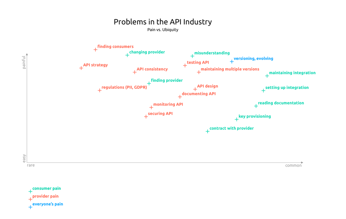 Pains and challenges in API industry. What are your opinions? What is missing?