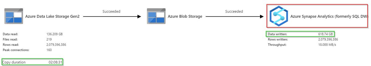 MidWeekSQLBlues's tweet image. Ah, just a regular #datafactory polybase load and please, don't look at performance stats. Lol. Time line: MS Ignite announces #AzureSynapseAnalytics, 2 days after I do regular load and noticing that icon has been changed, 1 week after I still enjoy looking at the icon though