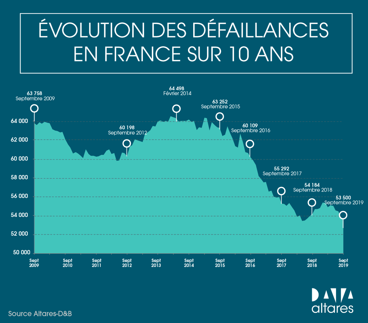 AltaresDB's tweet photo. #EtudeAltares | Découvrez l'évolution des défaillances des entreprises en #France depuis 10 ans
Téléchargez notre étude complète ➡️https://t.co/FpBdyD4Bvt 

#Data #Entreprise #DéfaillanceEntreprise #Économie https://t.co/HRLDdFOC3Z