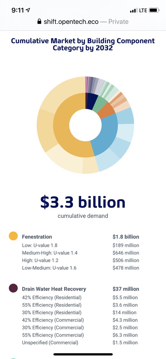 energystepcode's tweet image. Just-launched @opengb data-viz tool, SHIFT, invites investors, entrepreneurs, &amp;amp; policy makers to see how + where  @CityofVancouver Zero Emissions Building Plan + #EnergyStepCode will ⬆️  building components market shift.opentech.eco @VanEconomic @REFBC @BC_Housing @Vancity