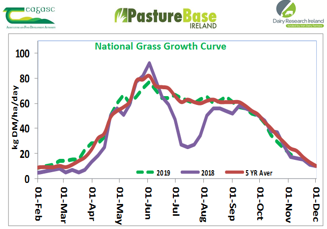 Grass Growth Curve from PBI farms - growth of 16kg DM/ha/day in the last week - the average farm has grown approx. 13t/ha to date - 2 t/ha ahead of 2018 - same as 5yr average <a href="/teagasc/">Teagasc</a> <a href="/TeagascGrass10/">TeagascGrass10</a>