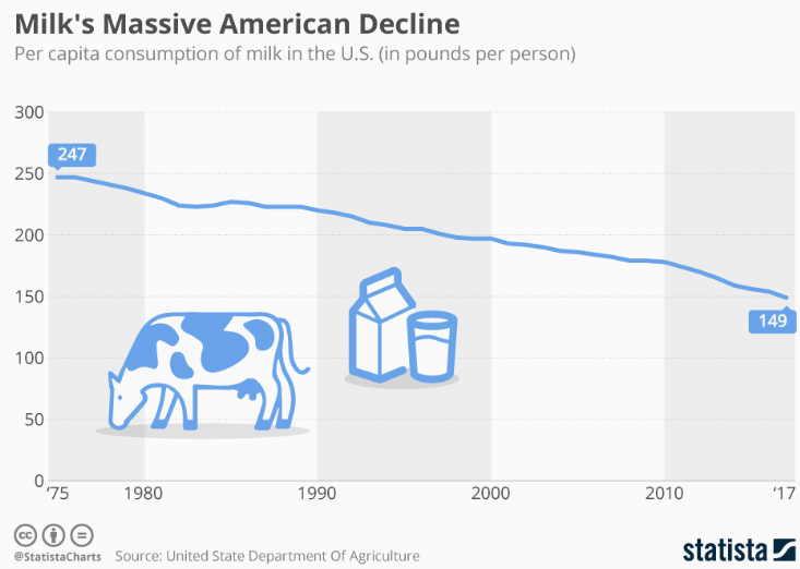 ProfDavidHughes's tweet image. The largest dairy processor in the USA, Dean Foods, filed for bankruptcy today. Why?: continuing decline in milk consumption; competition from milk alternatives; and deeply discounted supermarket label milk. Sound familiar?!