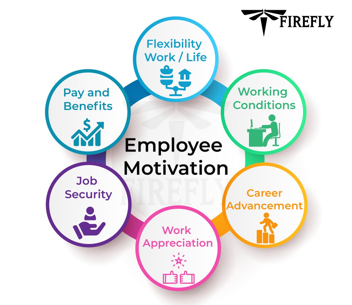 techfirefly's tweet photo. A happy & motivated employee can do so much for an organization from increased productivity to a higher level of output.
Key Employee Motivators
@TimSackett #hr @braingain #employee #humanresources #staffing #techfirefly #tff #motivation #techrecruiter #USA #India https://t.co/Cbydw8pqJD