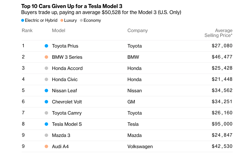 First we look at what kinds of cars people are trading in for the Model 3. The gray dots are notable because 2/ https://www.bloomberg.com/graphics/2019-tesla-model-3-survey/market-evolution.html#intro