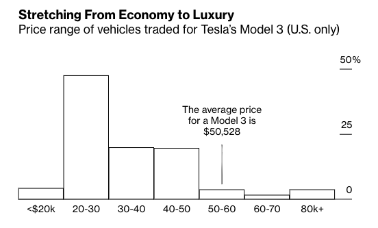 For so many to jump from a $25k to $50k car is very unusual. After early adopters, will buyers revert to old patterns? Or is Tesla doing what Apple did with the phone: convincing consumers to fundamentally reassess how they value an established product? 3/ https://www.bloomberg.com/graphics/2019-tesla-model-3-survey/market-evolution.html#intro
