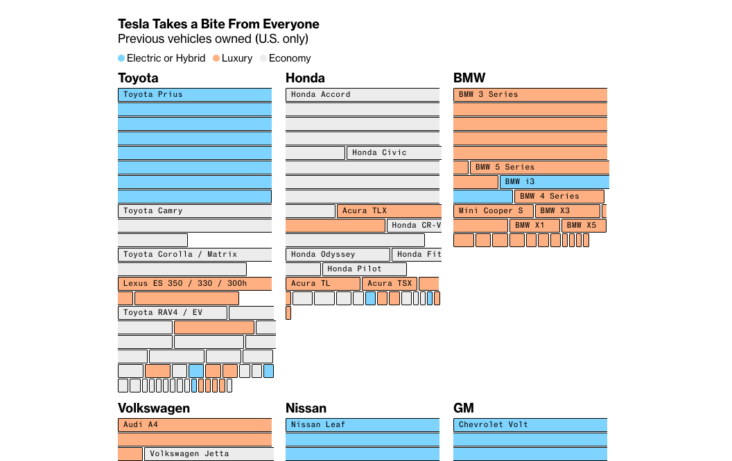 This interactive chart shows all of the vehicles people are trading in for the Model 3. Throughout this project, we try to put as much data as possible out there to explore. But if you really want to know who is hurting most from Tesla’s success,  https://www.bloomberg.com/graphics/2019-tesla-model-3-survey/market-evolution.html#intro 4/