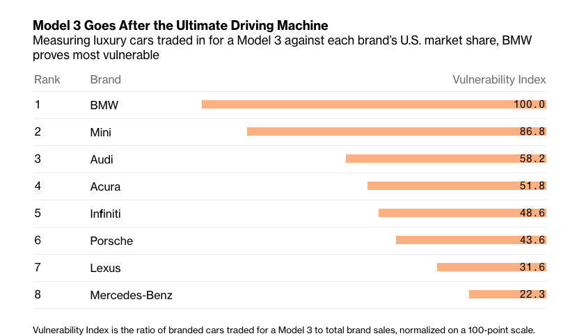 BMW is getting hit almost 5 times more than Mercedes. Tesla is becoming America's "ultimate driving machine" for people who love the thrill of the road. Mercedes drivers, on the other hand, tend to value comfort and cachet over vroom 5/  https://www.bloomberg.com/graphics/2019-tesla-model-3-survey/market-evolution.html#intro