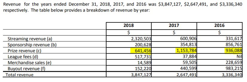 4/ Prize revenues vary significantly from year to year, totaling C$936K, C$1,153K, and C$641K in 2016, 2017, and 2018, respectively.