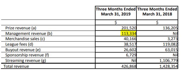 7/ The company was recently contracted to manage the Vancouver Titans of the Overwatch League.The company generated C$113K in management revenues for Q1 2019.