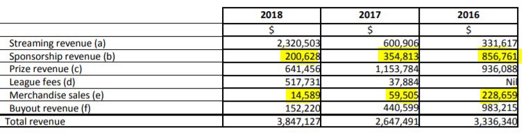 5/ Sponsorship revenues and merchandise sales decreased from 2016 to 2018. The company attributed elevated 2016 sales to its performance in CS:GO.However, merchandise sales increased in Q1 2019. Sponsorship sales were temporarily placed on hold as part of the transaction.