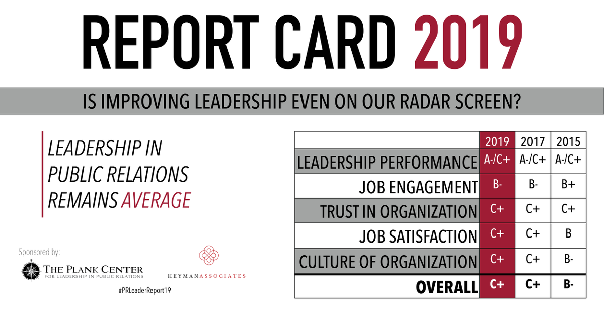 PlankCenterPR's tweet photo. "Grad students panic when they get a C+. #PublicRelations #leaders should be equally concerned." @Culpwrit shares his thoughts on the #PlankCenter's latest #PRLeaderReport19. https://t.co/4o8OdIf1fJ https://t.co/srdq5GFjS1