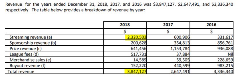 2/ More than 60% of 2018 revenues were derived from streaming. This increased from 23% and 10% in 2017 and 2016, respectively. A large majority of “hours watched” came from a single title, Fortnite.