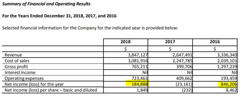 1/ Luminosity Gaming was profitable in 2016 and 2018. It generated a loss in 2017.