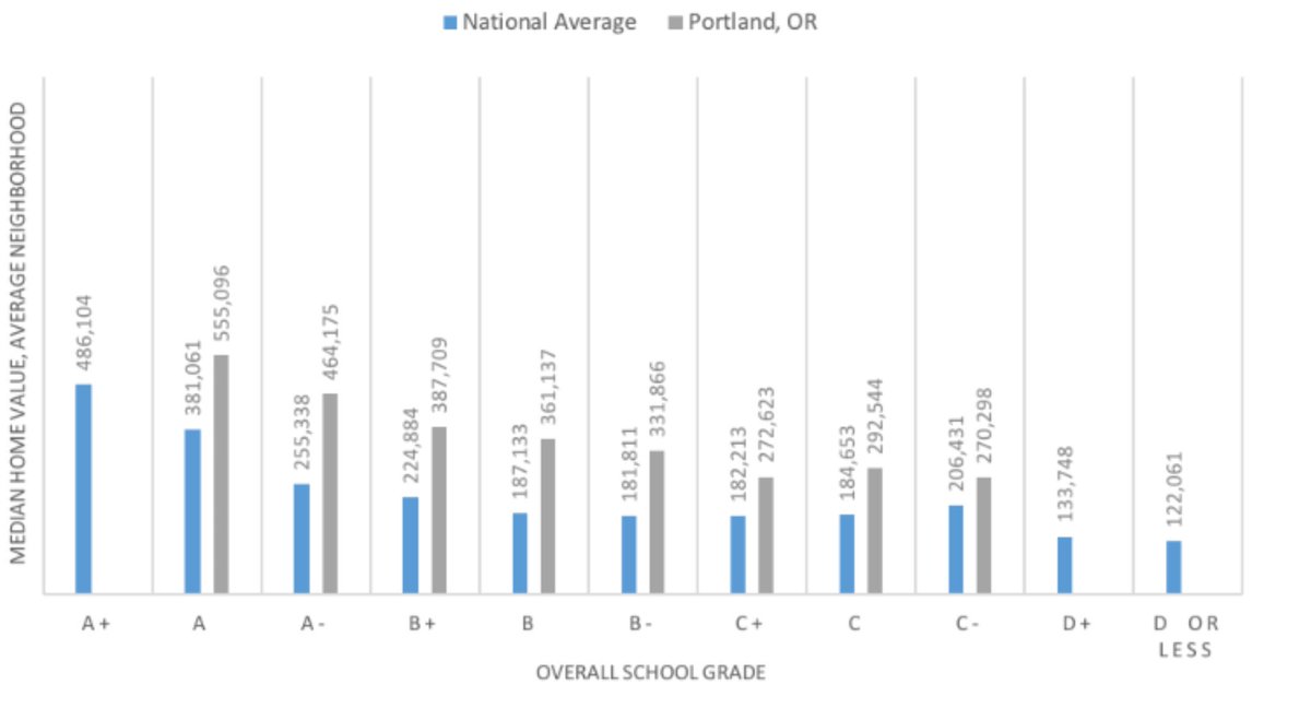 Portland, OR has restrictive zoning and residentially assigned schools. The zoning makes housing expensive at all levels of school quality, and the school assignment makes access better schools less affordable. /7