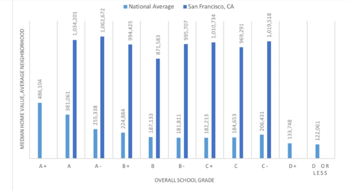 San Francisco has open enrollment, so the relationship between school quality and home prices is weak, but because of its zoning, access to even the worst schools is limited by affordability. /8