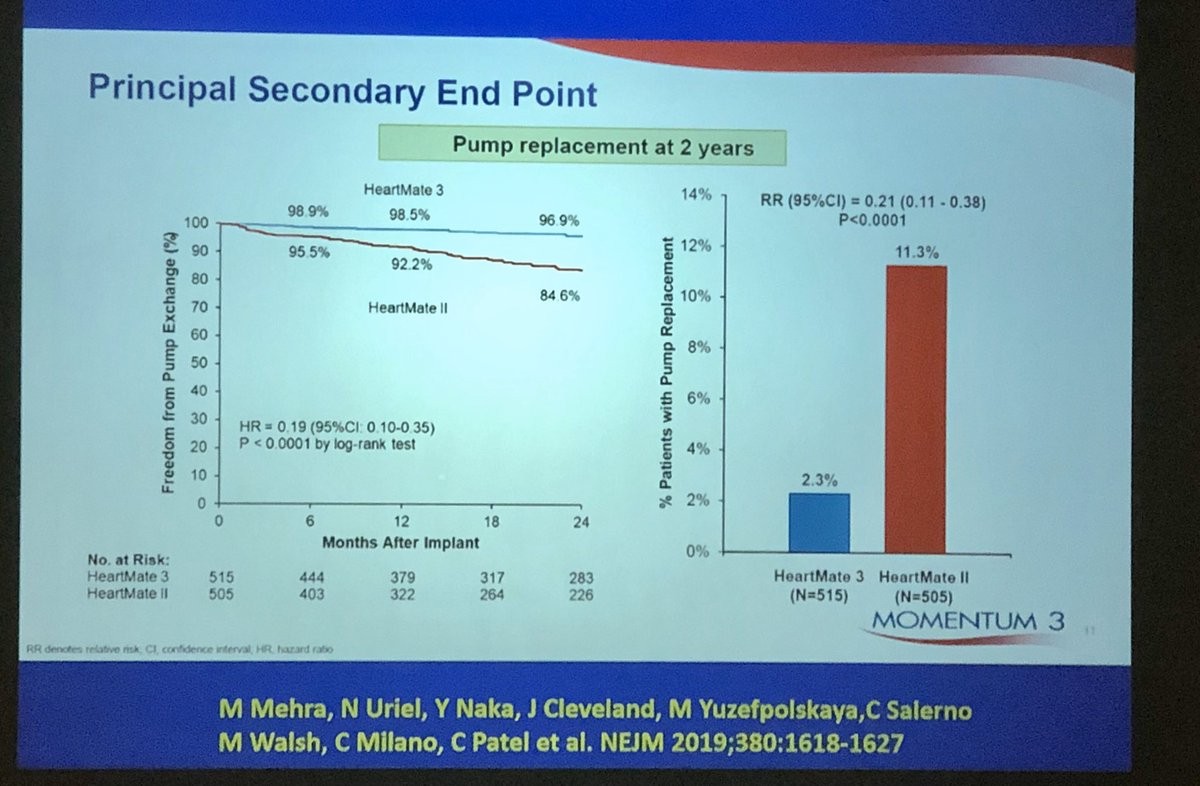 Very fortunate to have Dr Carmelo Milano from Duke as our visiting professor @inovaheart @coconnormd @ShashankSinhaMD @DoctorRTC @mpsotka #LVAD #HeartFailure