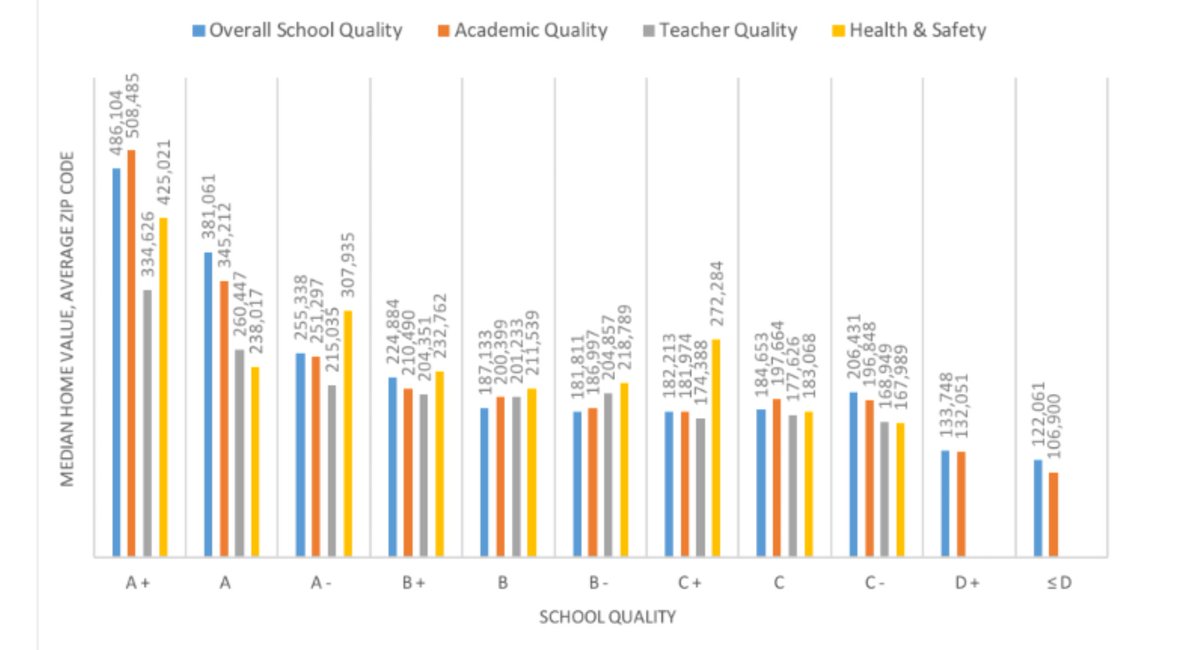 She shows what sorts of home prices families face if they want their kids to attend better or worse schools. Here's what that looks like nationally. /5