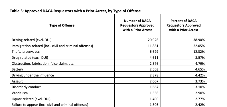 The data in this report refers only to prior arrests—not convictions—of DACA applicants (incl. those who were denied), the majority of which were for driving-related offenses (excluding DUI), followed by immigration-related offenses.