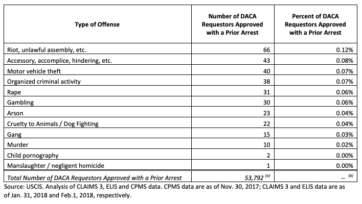 Despite this,  @USCIS highlights the most violent crimes for which DACA applicants have previously been arrested—assault & battery, rape, murder, drunk driving—suggesting such crimes are far more common among ppl w/ DACA than they really are. SEE: Press release (L) v. report (R)