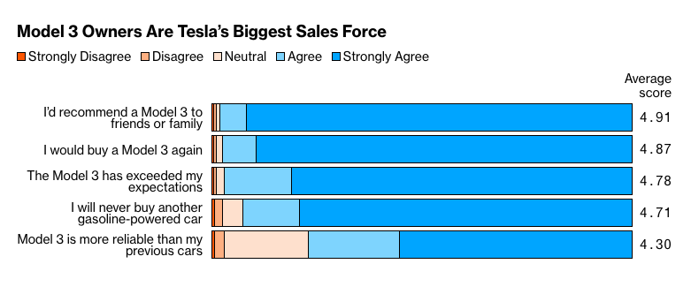 Again we see Model 3 satisfaction through the roof. Almost 99% of owners say they’d recommend it to friends and family, and that’s a huge part of how Tesla has grown so quickly. Every person I interviewed told me about taking friends for test drives 6/  https://www.bloomberg.com/graphics/2019-tesla-model-3-survey/market-evolution.html#intro