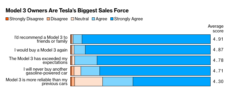 Again we see Model 3 satisfaction through the roof. Almost 99% of owners say they’d recommend it to friends and family, and that’s a huge part of how Tesla has grown so quickly. Every person I interviewed told me about taking friends for test drives 6/ bloomberg.com/graphics/2019-…