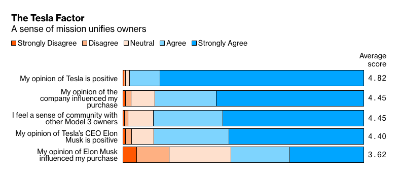 For as divisive as Elon Musk and Tesla can be, Model 3 owners gave high marks to both. "Elon is a character, and a lot of people don’t like him, but people love this car, and I think that’s something that needs to be more widely dispersed”—Aimee from GA  https://bloomberg.com/graphics/2019-tesla-model-3-survey/market-evolution.html#intro 7/