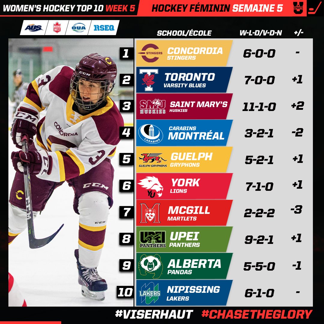 USPORTSca's tweet photo. 🏒U SPORTS Top 10: @The_Stingers 1⃣

@AUS_SUA | @CanadaWest | @OUAsport | @RSEQ1 

#ChaseTheGlory | #ViserHaut

🔗EN: https://t.co/eQmMXKurSM /🔗FR: https://t.co/x5NGo5Jqs3 https://t.co/4zc39yhqKB