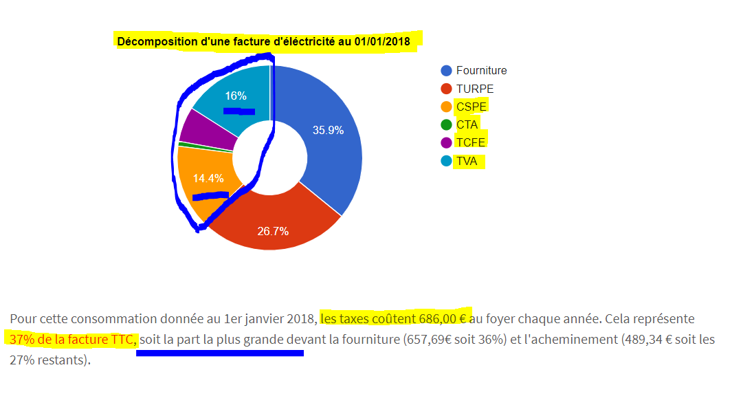 pradelvauban's tweet photo. 🔵Votre #FactureElectricité contient 4 taxes :
-la #TCFE
-la #CTA pour payer la retraite très spéciale des agents de l'ex-#EDF-SUEZ
-la #CSPE a fait un bond de 650% entre 2002-2019 passant de 3€/MWh à 22,5/MWh
-la #TVA qui s'applique sur le montant de ces 3 taxes
C'est effarant! https://t.co/qhp2wECnRD
