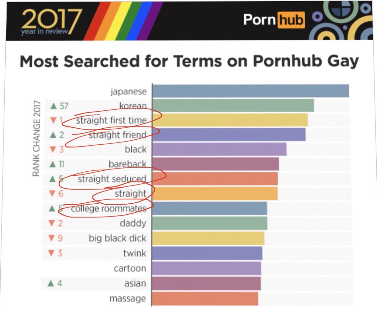 Based on this data from @pornhub, "straight" searches on their ga...