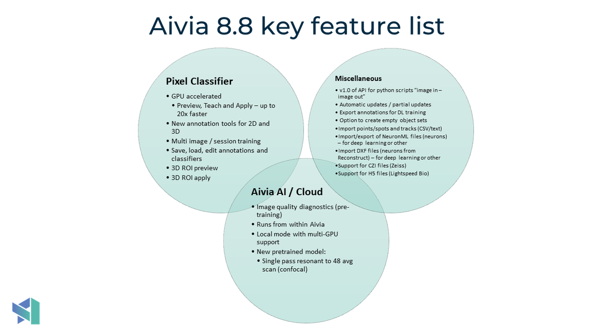 AiviaSoftware's tweet photo. Feature list for Aivia 8.8
#aimicroscopy #pixelclassifier #machinelearning #microscopy #deeplearning #SSMI #Python #GPU #Aivia #AiviaCloud #imageanalysis https://t.co/a1Cgro8v3P