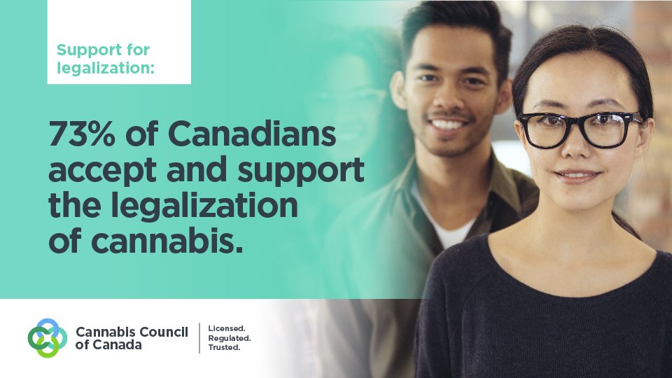Since legalization strong support has increased by 5%, with 73% of Canadians supporting or accepting it #cdncannabis