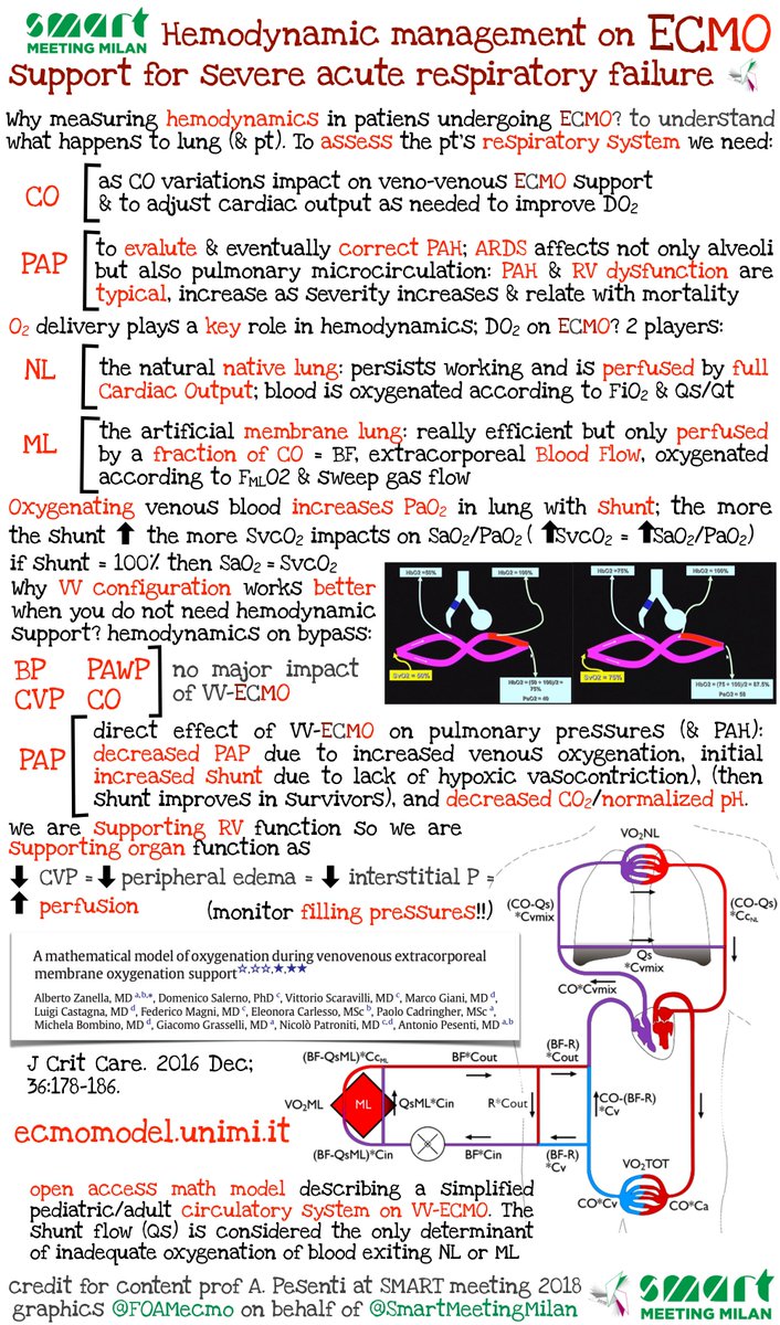 FOAMecmo's tweet photo. Look at https://t.co/83aLkMblIg #FOAMed #FOAMcc model describing ped/adult circulatory system on VV #ECMO https://t.co/7D44DqgHel also cited by @pesenti_antonio in hemodynamics on VV #ECLS in #ARDS talk at @Smart_Meeting_M
ECLS is lung & pt healing not nice PaO2! #SMARTmi2020 https://t.co/J57WnicZcb