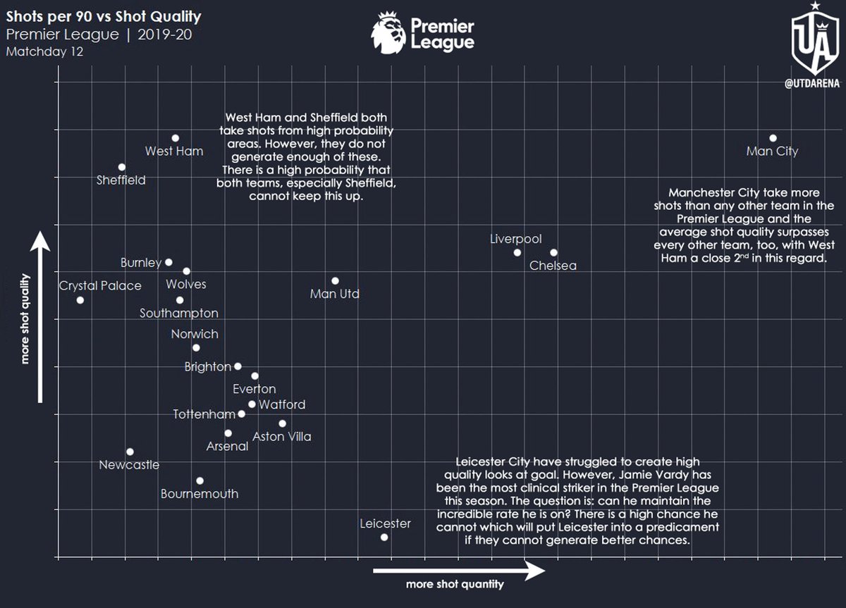 What about Leicester City? They are generating the lowest quality shots in the league yet find themselves 2nd. How? Well, Jamie Vardy can answer that. This season, his non-penalty xG is 4.33-4.43 whilst he has scored 10 non-penalty goals.Insane clinical finishing.