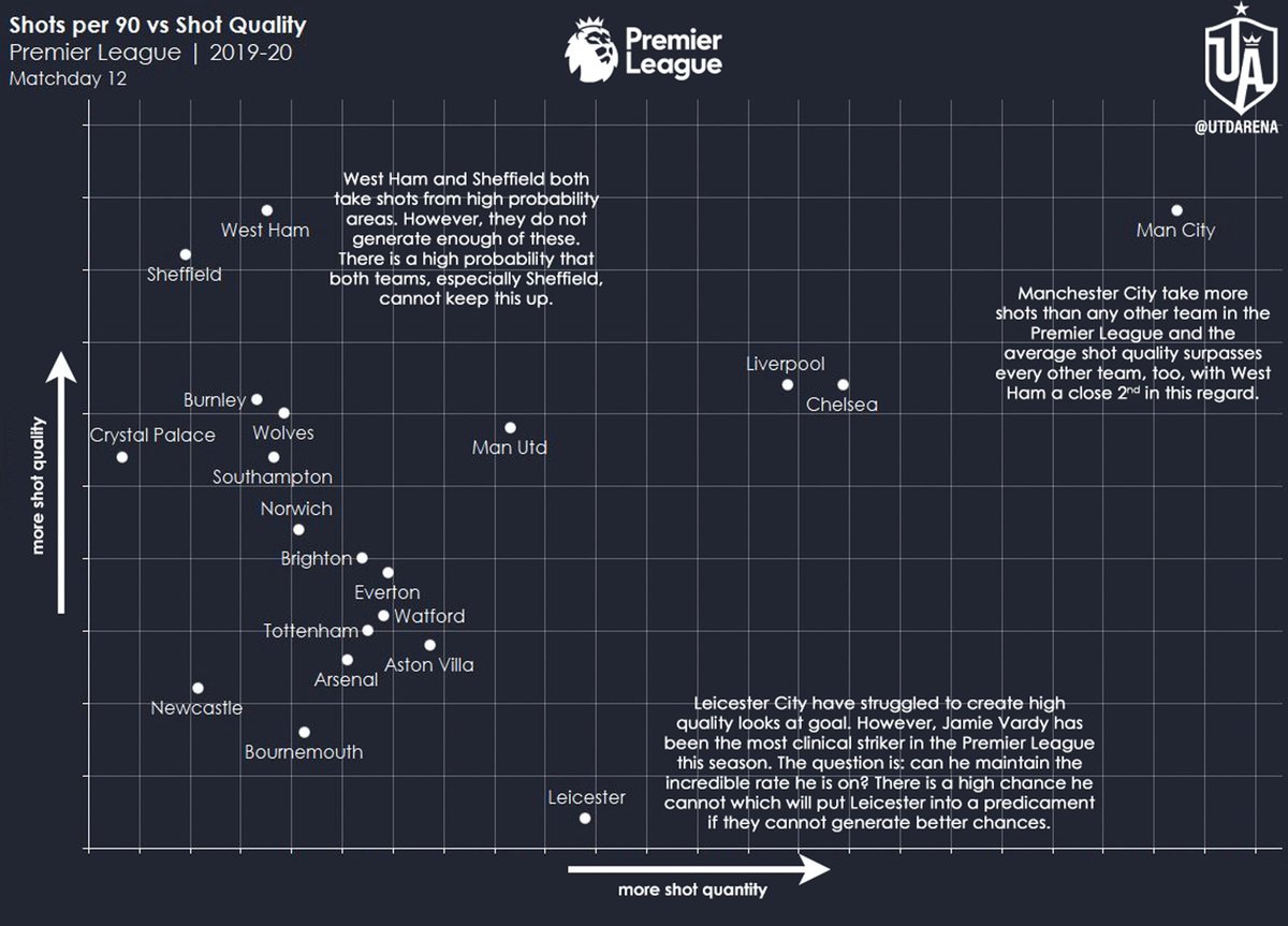 Lastly, look at the cluster of teams on the left-hand side. Now, they are mostly gathered there due to Manchester City stretching the axis. However, their individual values are very similar. Look at Tottenham and Arsenal. It is a perilous situation for both Pochettino and Emery.