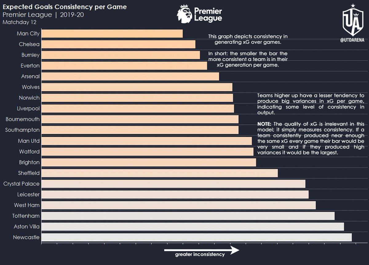 Here, we can see Manchester City are, again, 1st. This is because they tend to generate xG with the smallest variances between them i.e. they are consistent in their shot quality and quantity as a whole per game. It isn't the case that their xG is dominated by a few games.