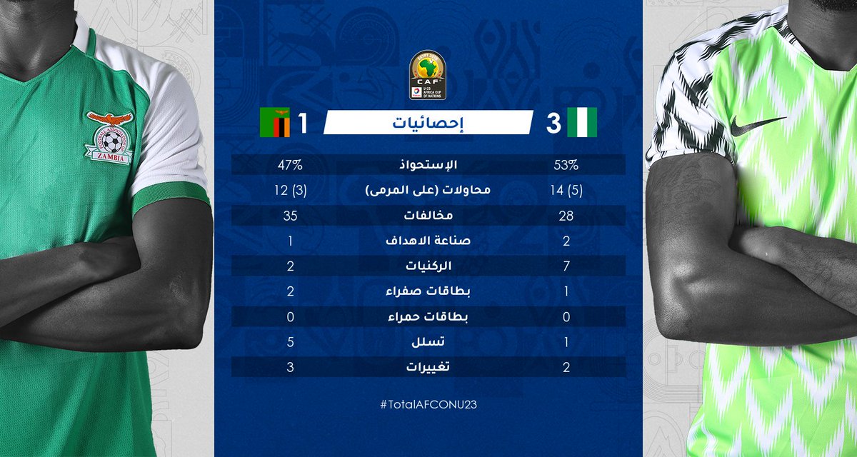 caf_online_AR's tweet photo. إحصائيات | شاهد إحصائيات الـ 90 دقيقة! #TotalAFCONU23 #ZAMNGA https://t.co/Hc12aDNBLD