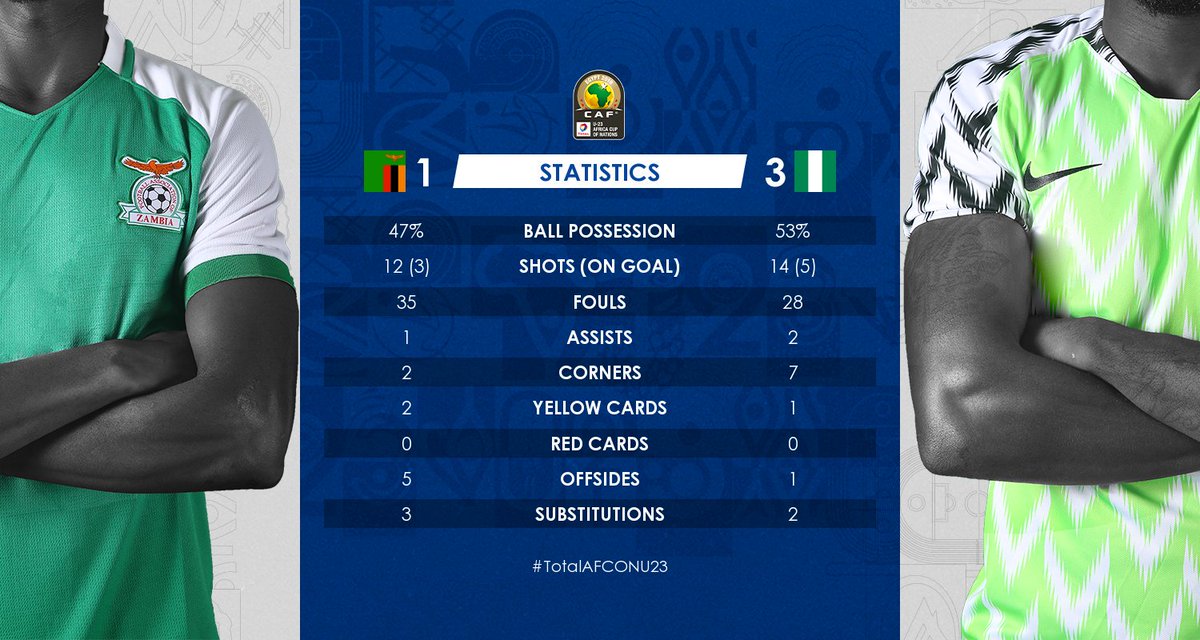 CAF_Online's tweet photo. STATS | Check out the full-time stats! Which team had the better overall performance? #TotalAFCONU23 #ZAMNGA https://t.co/3pgwUpqw7P