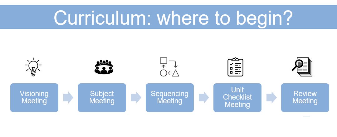 eggegg80's tweet image. SPOILERS for tomorrow! 

@badgeml1968 and I are going to be explicitly planning with staff on developing their curriculum.

Here&apos;s a #workedexample based on RGS Hong Kong #geography unit.

#knowledgerich #curriculum