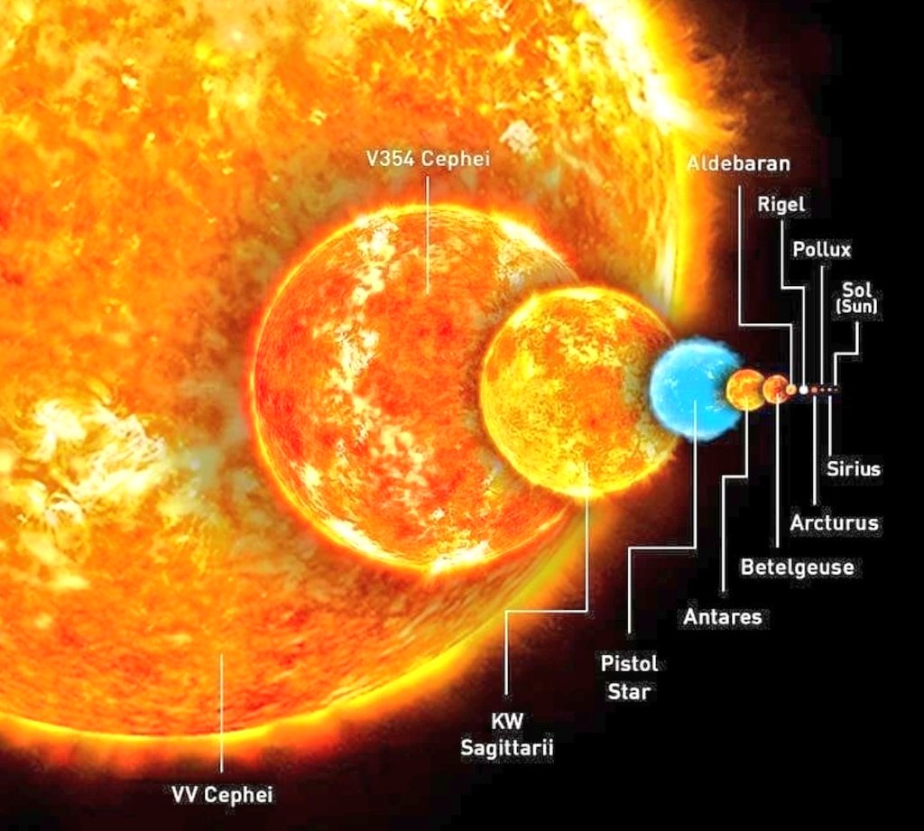 Mars Society Argentina on X: "Que pasa si comparamos al Sol con otras otras estrellas conocidas? Sirius la estrella mas cercana al Sol queda a 8.7 años luz de distancia, tiene un