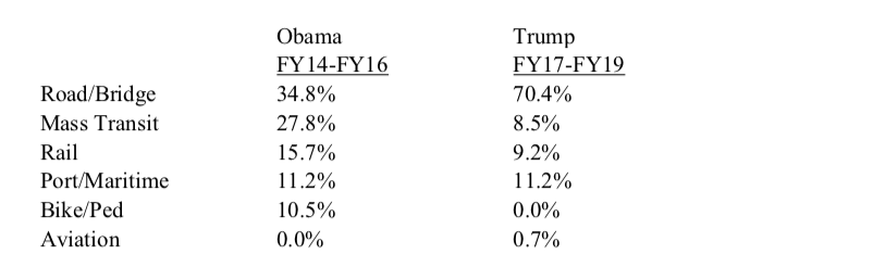 rachelswan's tweet photo. The Trump Administration announced $900 million in transportation grants today. Here's a snapshot from Transportation Weekly Express, comparing Obama administration multi-modal grants to Trump administration. https://t.co/HeQkxl7mYB