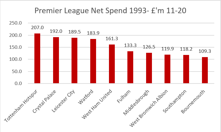 Positions 11-20 show  #Spurs at 11th,  #CPFC surprisingly bigger spenders than  #WHUFC and plucky little  #AFCB in the top 20.