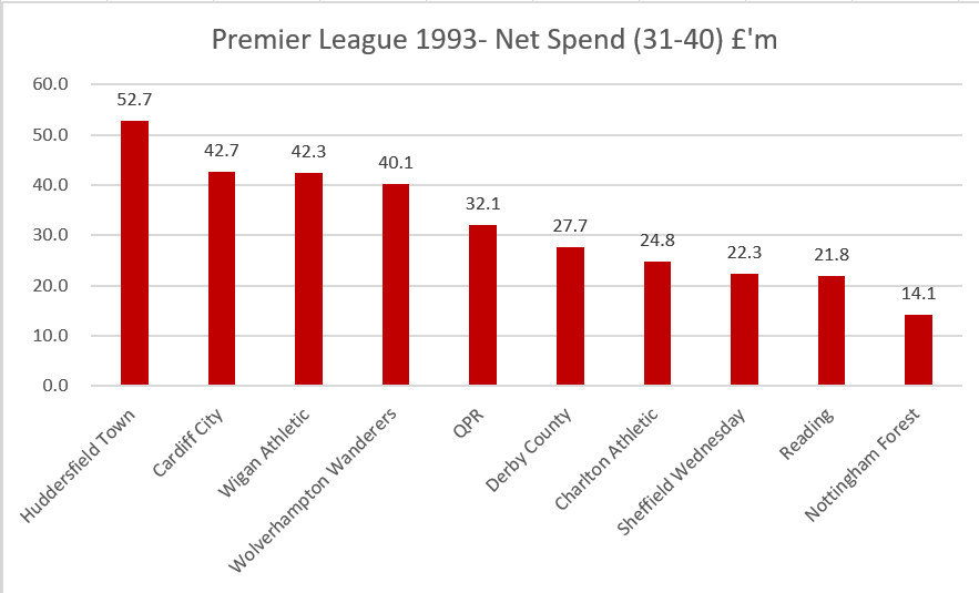 Outside the top 20 it shows that a single year's spending for the likes of  #BHAFC &  #HTAFC (these figures only include the most recent accounts so up to 2017/18) is enough to get 30th & 31st whereas 1 year for  #STFC was a net spend of less than £1m
